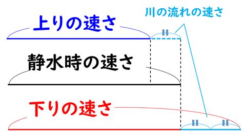 水流問題|流水算の解き方を解説。川の流れの速さを足すか引く。